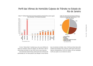 Perﬁl das Vítimas de Homicídio Culposo de Trânsito no Estado do
                                                   Rio de Janeiro
 Gráfico 17 - Perfil das Vítimas Fatais de Acidentes de Trânsito no Estado do Rio de Janeiro segundo                                                                              Gráfico 18 - Vítimas Fatais de Acidente de Trânsito no
                            Sexo e Faixa Etária – 2010 (Valores Percentuais)                                                                                                      Estado do Rio de Janeiro por Tipo de Acidente – 2010
                                                                                                                                                                                                   (Valores Percentuais)
 80,0                            75,0

 70,0                                                                                                                                                                                                                              27,9

 60,0




                                                                                                                                                                                                                                           Dossiê Trânsito 2011
 50,0                                                                                                                                                                             44,0

 40,0

 30,0
                     20,0                                                                                                                                            20,1
 20,0                                                                                                   16,9                            17,5
                                                                                                                        13,8                            14,7
                                                                                        12,2
 10,0    5,0
                                                                         2,6                                                                                                                                                25,1




                                                                                                                                                                                                                                           PÁGINA 25
                                              1,1          1,0
                                                                                                                                                                                                   0,5 2,4
   ,0


                                                                         12 - 17 anos


                                                                                         18 - 24 anos


                                                                                                         25 - 34 anos


                                                                                                                         35 - 44 anos


                                                                                                                                         45 - 59 anos

                                                                                                                                                        60 anos ou
                                              0 - 5 anos


                                                           6 - 11 anos
        informação

                      Feminino




                                                                                                                                                                     informação
                                  Masculino




                                                                                                                                                                                            Atropelamento




                                                                                                                                                           mais
            Sem




                                                                                                                                                                         Sem
                                                                                                                                                                                            Colisão
                                                                                                                                                                                            Capotagem
                                                                                                                                                                                            Queda do/no interior do veículo
                                                                                                                                                                                            Outros (Lei 9.503)
              Fontes: ASPLAN, DGTIT - PCERJ
                                                                                                                                                                                            Fontes: ASPLAN, DGTIT - PCERJ




   O termo “vítimas fatais” é aplicado aqui como uma referência às                                                                                         tipos de acidentes de trânsito. Assim, 44,0% das vítimas fatais estão
vítimas de homicídio culposo de trânsito. Em 2010 foram 2.400 as                                                                                           contidas nessa titulação. Para os demais, 27,9% foram mortes provo-
vítimas fatais de trânsito, em que 75,0% eram do sexo masculino.                                                                                           cadas por atropelamentos, 25,2% por colisões, 2,4% por capotagem
   Como destacado anteriormente, grande parte das ocorrências são                                                                                          e 0,5% por queda no ou do interior do veículo.
apresentadas por um título genérico que abrange os mais diversos
 
