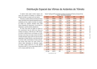 Distribuição Espacial das Vítimas de Acidentes de Trânsito
   O objetivo desta seção é tentar mapear com             Tabela 8 - Ranking de AISP segundo Número de Vítimas de Acidentes de Trânsito no Estado do Rio de
maior grau possível de detalhes os acidentes de                                          Janeiro – 2010 (Valores Absolutos)
trânsito ocorridos no estado do Rio de Janeiro.             Posição              AISP              2010          Posição          AISP            2010
   Para tanto, os dados relativos aos totais de vítimas     1° lugar             AISP09            2.896         21° lugar        AISP06          938
fatais e não fatais foram dispostos geograﬁcamente e        2° lugar             AISP39            2.334         22° lugar        AISP05          885
analisados por área, região e município. As unidades        3° lugar             AISP12            2.244         23° lugar        AISP11          822
de análise (ou variáveis) utilizadas foram AISP             4° lugar             AISP15            2.206         24° lugar        AISP21          797
(Áreas Integradas de Segurança), circunscrições de          5° lugar             AISP20            2.183         25° lugar        AISP30          787




                                                                                                                                                              Dossiê Trânsito 2011
delegacias e, quando possível, logradouros.                 6° lugar             AISP25            2.112         26° lugar        AISP23          720
   Em 2010, duas áreas da Capital do estado do              7° lugar             AISP07            2.068         27° lugar        AISP33          709
Rio concentraram mais de 10,0% das vítimas de               8° lugar             AISP08            1.758         28° lugar        AISP02          668
acidente de trânsito, a AISP 09 (com 2.896 vítimas,
                                                            9° lugar             AISP14            1.697         29° lugar        AISP34          644
ou 6,4%) e a AISP 39 (com 2.334 vítimas, ou 5,2%).
                                                            10° lugar            AISP32            1.571         30° lugar        AISP04          641
No total, as dez áreas com maior número de vítimas




                                                                                                                                                              PÁGINA 29
                                                            11° lugar            AISP03            1.489         31° lugar        AISP40          568
somadas abrangem quase 47,0% do total de vítimas
                                                            12° lugar            AISP16            1.473         32° lugar        AISP26          505
registradas no estado (46,6%), o que demonstra que
                                                            13° lugar            AISP18            1.389         33° lugar        AISP17          502
os eventos estão concentrados em áreas pontuais.
                                                            14° lugar            AISP31            1.381         34° lugar        AISP01          490
Isso porque essas áreas com maior número de
vítimas estão distribuídas em diferentes regiões
                                                            15° lugar            AISP35            1.377         35° lugar        AISP29          486
do estado: Capital (AISP 09, 14 e 39), Baixada              16° lugar            AISP22            1.272         36° lugar        AISP19          361
Fluminense (AISP 15 e 20), Grande Niterói (AISP 12          17° lugar            AISP24            1.074         37° lugar        AISP37          336
e 07) e Interior (AISP 08, 25 e 32).                        18° lugar            AISP28            1.029         38° lugar        AISP13          314
                                                            19° lugar            AISP27            1.011         39° lugar        AISP36          297
                                                            20° lugar            AISP10            967           40° lugar        AISP38          244
                                                                   Fontes: ASPLAN, DGTIT - PCERJ                 Total                            45.245
 