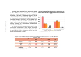 No caso das vítimas fatais, quase 50,0% dos homicídios culposos                   Gráfico 26 - Percentual de Vítimas Homicídio Culposo de Trânsito (Fatais) e Lesão
                       de trânsito (49,9%) ocorreram em rodovias. Ou seja, a letalidade dos                Culposa de Trânsito (Não Fatais) por Tipo de Logradouro - Estado do Rio de Janeiro –
                                                                                                                                                  2010
                       acidentes foi maior em rodovias (fora do perímetro urbano) do que
                                                                                                           60,0%
                       em avenidas e ruas (dentro as aglomerações urbanas). Do total de
                       vítimas não fatais (lesões culposas de trânsito), 31,9% encontravam-                              49,9%
                                                                                                           50,0%
                       se em avenidas, mas os pecentuais são muito próximos dos eventos
                       ocorridos em rodovias (29,3%) e ruas (30,2%). Com tais dados pode-                  40,0%

                       se concluir que a chance de um acidente de trânsito com vítima                                                                                              31,9%
                                                                                                                                                                          29,3%            30,2%
Dossiê Trânsito 2011




                                                                                                           30,0%
                       resultar em morte é maior quando este ocorre em uma rodovia. Não
                                                                                                                                  21,6%
                       é possível, no entanto, com os dados analisados, apontar hipóteses                  20,0%                          18,0%

                       que expliquem esse fenômeno.
                                                                                                                                                            9,6%
                          Dos acidentes ocorridos em rodovias e vias expressas, 47,4% se                   10,0%                                                                                          6,8%
                                                                                                                                                                                                   1,8%
                       localizavam em áreas do Interior do estado, diferente dos ocorridos                                                          ,9%
                                                                                                             ,0%
                       em avenidas e ruas, cujos percentuais mostram a Capital como a área
PÁGINA 38




                                                                                                                           Homicídio culposo (trânsito)                   Lesão corporal culposa (trânsito)
                       de maior frequência. Ou seja, a vitimização em rodovias é mais crítica                                         Rodovias        Avenidas     Ruas   Outros     Não informado
                       fora da região metropolitana do estado.                                                 Fontes: ASPLAN, DGTIT - PCERJ (microdados, 2010)




                                   Tabela 11 - Percentual de Vítimas Fatais e Não Fatais de Acidentes de Trânsito segundo o Tipo de Logradouro por Regiões do Estado do
                                                                                           Rio de Janeiro – 2010
                                                                             Baixada                                 Grande
                                                                                                 Capital                                 Interior             Total
                                                                        Fluminense                                 Niterói
                                                   Rodovias                                14,3%   26,9%               11,4%                         47,4%                100,0%
                                                 Avenidas                                  16,1%   61,6%               6,6%                          15,8%                100,0%
                                                    Ruas                                   16,5%   52,1%               10,7%                         20,7%                100,0%
                                                  Outros                                    7,6%   75,8%               1,5%                          15,0%                100,0%
                                               Não informado                               26,5%   13,3%               11,7%                         48,5%                100,0%
                                        Fontes: ASPLAN, DGTIT - PCERJ (microdados, 2010)
 