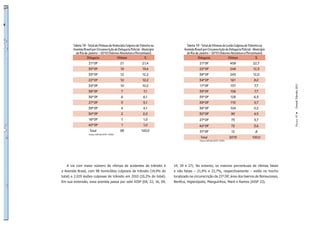 Tabela 18 - Total de Vítimas de Homicídio Culposo de Trânsito na              Tabela 19 - Total de Vítimas de Lesão Culposa de Trânsito na
       Avenida Brasil por Circunscrição de Delegacia Policial - Município          Avenida Brasil por Circunscrição de Delegacia Policial - Município
         do Rio de Janeiro – 2010 (Valores Absolutos e Percentuais)                  do Rio de Janeiro – 2010 (Valores Absolutos e Percentuais)
                  Delegacia               Vítimas                 %                           Delegacia               Vítimas                 %
                    21ª DP                  21                  21,4                           21ª DP                   458                 22,7
                    35ª DP                  19                  19,4                           22ª DP                   248                 12,3
                    33ª DP                  12                  12,2                           38ª DP                   243                 12,0
                    22ª DP                  10                  10,2                           34ª DP                   161                  8,0




                                                                                                                                                        Dossiê Trânsito 2011
                   34ª DP                   10                  10,2                           17ª DP                   157                  7,7
                   38ª DP                    7                   7,1                           33ª DP                   156                  7,7
                   36ª DP                    6                   6,1                           35ª DP                   128                  6,3
                    27ª DP                   5                   5,1                           39ª DP                   115                  5,7
                   39ª DP                    4                   4,1                           36ª DP                   104                  5,2
                   30ª DP                    2                   2,0                           30ª DP                   90                   4,5




                                                                                                                                                        PÁGINA 47
                    16ª DP                   1                   1,0                           27ª DP                          75           3,7
                   40ª DP                    1                   1,0                           40ª DP                           72         3,6
                     Total                  98                 100,0                           31ª DP                           12          ,6
                   Fontes: ASPLAN, DGTIT - PCERJ
                                                                                                Total                          2019       100,0
                                                                                               Fontes: ASPLAN, DGTIT - PCERJ




   A via com maior número de vítimas de acidentes de trânsito é             14, 39 e 27). No entanto, os maiores percentuais de vítimas fatais
a Avenida Brasil, com 98 homicídios culposos de trânsito (14,4% do          e não fatais – 21,4% e 22,7%, respectivamente – estão no trecho
total) e 2.019 lesões culposas de trânsito em 2010 (10,2% do total).        localizado na circunscrição da 21ª DP, área dos bairros de Bonsucesso,
Em sua extensão, essa avenida passa por sete AISP (04, 22, 16, 09,          Benﬁca, Higienópolis, Manguinhos, Maré e Ramos (AISP 22).
 