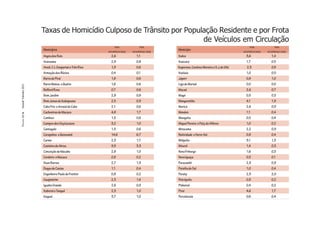 Taxas de Homicídio Culposo de Trânsito por População Residente e por Frota
                                                                       de Veículos em Circulação
                                                               TAXA              TAXA                                                         TAXA              TAXA
                       Municípios                         HCTxPOP(10.000)   HCTxFROTA(1.000)
                                                                                               Município                                 HCTxPOP(10.000)   HCTxFROTA(1.000)
                       Angra dos Reis                       2,6                1,1              Italva                                     3,6                1,4
                       Araruama                             2,9                0,8              Itaocara                                   1,7                0,5
                       Areal, C.L.Gasparian e Três Rios     1,9                0,6             Itaperuna, Cardoso Moreira e S.J.de Ubá     2,3                0,8
                       Armação dos Búzios                   0,4                0,1              Itatiaia                                   1,0                0,5
                       Barra do Piraí                       1,8                0,6              Japeri                                     0,8                1,0
                       Barra Mansa e Quatis                 1,6                0,6              Laje do Muriaé                             0,0                0,0
Dossiê Trânsito 2011




                       Belford Roxo                         0,7                0,6              Macaé                                      2,6                0,7
                       Bom Jardim                           2,8                0,8              Magé                                       0,5                0,3
                       Bom Jesus do Itabapoana              2,5                0,9              Mangaratiba                                4,1                1,9
                       Cabo Frio e Arraial do Cabo          2,1                0,6              Maricá                                     2,6                0,9
                       Cachoeiras de Macacu                 4,8                1,7              Mendes                                     1,1                0,4
PÁGINA 62




                       Cambuci                              1,3                0,6              Mesquita                                   0,5                0,4
                       Campos dos Goytacazes                3,2                1,0              Miguel Pereira e Paty do Alferes           1,0                0,2
                       Cantagalo                            1,5                0,6              Miracema                                   2,2                0,9
                       Carapebus e Quissamã                 14,6               6,7              Natividade e Varre-Sai                     0,8                0,4
                       Carmo                                2,3                1,7              Nilópolis                                  3,1                1,3
                       Casimiro de Abreu                    9,9                3,3              Niterói                                    1,4                0,3
                       Conceição de Macabu                  2,8                1,0              Nova Friburgo                              1,6                0,3
                       Cordeiro e Macuco                    0,8                0,2              Nova Iguaçu                                0,3                0,1
                       Duas Barras                          2,7                1,3              Paracambi                                  2,3                0,9
                       Duque de Caxias                      1,1                0,4              Paraíba do Sul                             1,0                0,4
                       Engenheiro Paulo de Frontin          0,8                0,2              Paraty                                     2,9                2,0
                       Guapimirim                           2,3                1,4              Petrópolis                                 0,9                0,2
                       Iguaba Grande                        2,6                0,9              Pinheiral                                  0,4                0,2
                       Itaboraí e Tanguá                    2,3                1,0              Piraí                                      4,6                1,7
                       Itaguaí                              3,7                1,0              Porciúncula                                0,6                0,4
 