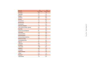 TAXA              TAXA
Município                          HCTxPOP(10.000)   HCTxFROTA(1.000)
Porto Real                           4,8                1,3
Queimados                            1,7                1,2
Resende                              1,8                0,5
Rio Bonito                           6,3                0,8
Rio Claro                            1,1                0,7
Rio das Flores                       1,2                0,6
Rio das Ostras                       2,7                1,0
Rio de Janeiro                       1,1                0,3




                                                                        Dossiê Trânsito 2011
Santa Maria Madalena                 1,9                1,0
Santo Antônio de Pádua e Aperibé     3,2                0,9
São Fidélis                          1,1                0,3
São Francisco de Itabapoana          3,1                2,0
São Gonçalo                          1,5                0,8




                                                                        PÁGINA 63
São João da Barra                    1,8                0,8
São João de Meriti                   0,6                0,3
São José do Vale do Rio Preto        2,0                0,6
São Pedro da Aldeia                  2,6                1,1
São Sebastião do Alto                1,1                0,4
Sapucaia                             5,1                3,9
Saquarema                            3,8                1,3
Seropédica                           2,6                1,8
Silva Jardim                         13,6               6,3
Sumidouro                            4,0                1,5
Teresópolis                          2,3                0,6
Trajano de Moraes                    1,9                1,0
Valença                              2,2                1,0
Vassouras                            6,7                2,0
Volta Redonda                        1,6                0,4
 