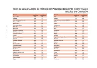 Taxas de Lesão Culposa de Trânsito por População Residente e por Frota de
                                                                         Veículos em Circulação
                                                               TAXA              TAXA                                                         TAXA              TAXA
                       Municípios                         LCTxPOP(10.000)   LCTxFROTA(1.000)
                                                                                               Município                                 LCTxPOP(10.000)   LCTxFROTA(1.000)
                       Angra dos Reis                       22,3               9,8             Italva                                      12,1               4,7
                       Araruama                             42,6               11,8            Itaocara                                    17,5               4,6
                       Areal, C.L.Gasparian e Três Rios     13,6               4,5             Itaperuna, Cardoso Moreira e S.J.de Ubá     25,0               8,4
                       Armação dos Búzios                   49,4               13,1            Itatiaia                                    12,8               6,2
                       Barra do Piraí                       15,3               5,5             Japeri                                      17,3               19,7
                       Barra Mansa e Quatis                 14,5               5,1             Laje do Muriaé                              8,0                4,6
Dossiê Trânsito 2011




                       Belford Roxo                         11,4               9,3             Macaé                                       30,7               7,9
                       Bom Jardim                           26,0               7,5             Magé                                        18,1               10,1
                       Bom Jesus do Itabapoana              9,9                3,4             Mangaratiba                                 44,1               19,8
                       Cabo Frio e Arraial do Cabo          30,0               8,3             Maricá                                      27,4               9,6
                       Cachoeiras de Macacu                 45,1               15,7            Mendes                                      28,4               10,8
PÁGINA 64




                       Cambuci                              20,9               9,6             Mesquita                                    16,5               11,5
                       Campos dos Goytacazes                26,6               8,2             Miguel Pereira e Paty do Alferes            26,7               6,2
                       Cantagalo                            22,2               8,3             Miracema                                    22,7               9,2
                       Carapebus e Quissamã                 46,4               21,4            Natividade e Varre-Sai                      30,5               14,7
                       Carmo                                27,0               19,7            Nilópolis                                   81,0               33,3
                       Casimiro de Abreu                    52,3               17,5            Niterói                                     36,8               7,6
                       Conceição de Macabu                  25,0               8,5             Nova Friburgo                               30,0               6,1
                       Cordeiro e Macuco                    27,3               7,1             Nova Iguaçu                                 6,9                3,1
                       Duas Barras                          14,6               7,0             Paracambi                                   14,0               5,3
                       Duque de Caxias                      24,7               10,1            Paraíba do Sul                              10,2               4,1
                       Engenheiro Paulo de Frontin          22,7               7,2             Paraty                                      26,9               18,3
                       Guapimirim                           40,4               23,9            Petrópolis                                  16,1               3,9
                       Iguaba Grande                        45,9               16,3            Pinheiral                                   19,4               10,7
                       Itaboraí e Tanguá                    26,3               11,4            Piraí                                       41,1               15,7
                       Itaguaí                              33,4               8,9             Porciúncula                                 11,8               8,2
 