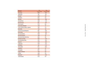 TAXA              TAXA
Município                          LCTxPOP(10.000)   LCTxFROTA(1.000)
Porto Real                           60,3               15,7
Queimados                            18,1               13,1
Resende                              22,9               5,9
Rio Bonito                           37,2               4,5
Rio Claro                            33,3               19,6
Rio das Flores                       24,6               11,8
Rio das Ostras                       35,1               13,4
Rio de Janeiro                       31,3               8,4




                                                                        Dossiê Trânsito 2011
Santa Maria Madalena                 14,5               7,7
Santo Antônio de Pádua e Aperibé     18,5               5,4
São Fidélis                          15,4               5,0
São Francisco de Itabapoana          38,7               24,8
São Gonçalo                          19,2               10,3




                                                                        PÁGINA 65
São João da Barra                    40,9               18,4
São João de Meriti                   16,8               7,5
São José do Vale do Rio Preto        26,2               8,6
São Pedro da Aldeia                  33,5               14,5
São Sebastião do Alto                47,2               16,6
Sapucaia                             22,3               16,8
Saquarema                            43,4               15,4
Seropédica                           16,1               11,3
Silva Jardim                         57,1               26,5
Sumidouro                            12,7               4,7
Teresópolis                          37,7               9,2
Trajano de Moraes                    15,6               8,4
Valença                              20,6               9,4
Vassouras                            42,4               12,4
Volta Redonda                        22,2               5,5
 