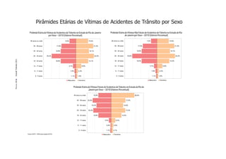 Pirâmides Etárias de Vítimas de Acidentes de Trânsito por Sexo
                          Pirâmide Etária de Vítimas de Acidentes de Trânsito no Estado do Rio de Janeiro                         Pirâmide Etária de Vítimas Não Fatais de Acidentes de Trânsito no Estado do Rio
                                               por Sexo – 2010 (Valores Percentual)                                                               de Janeiro por Sexo – 2010 (Valores Percentual)

                           60 anos ou mais                                8,0%                         15,0%                        60 anos ou mais                          7,4%                        14,6%


                                45 - 59 anos                      17,9%                                         21,2%                  45 - 59 anos                  17,5%                                       21,3%


                                35 - 44 anos                      18,8%                                 16,1%                          35 - 44 anos                 18,8%                                 16,1%


                                25 - 34 anos          30,0%                                                     22,0%                  25 - 34 anos       30,6%                                                   22,2%
Dossiê Trânsito 2011




                                18 - 24 anos                      18,8%                                 15,1%                          18 - 24 anos                 19,0%                                15,2%


                                12 - 17 anos                                 3,7%               6,6%                                   12 - 17 anos                             3,7%              6,6%


                                 6 - 11 anos                                     1,8%    2,3%                                           6 - 11 anos                                 1,9%   2,3%


                                   0 - 5 anos                                    1,1%    1,6%                                            0 - 5 anos                                 1,1%   1,6%

                                                                            Masculino     Feminino                                                                             Masculino    Feminino
PÁGINA 66




                                                                                    Pirâmide Etária de Vítimas Fatais de Acidentes de Trânsito no Estado do Rio de
                                                                                                    Janeiro por Sexo – 2010 (Valores Percentual)

                                                                                    60 anos ou mais             15,9%                                             28,5%


                                                                                        45 - 59 anos   22,9%                                            17,5%


                                                                                        35 - 44 anos       18,2%                                      14,6%


                                                                                        25 - 34 anos   22,2%                                            17,2%


                                                                                        18 - 24 anos            15,9%                            12,5%


                                                                                        12 - 17 anos                     3,0%            5,0%


                                                                                         6 - 11 anos                       0,8%       2,6%


                                                                                          0 - 5 anos                       1,1%       2,1%

                       Fontes: DGTIT – PCERJ (microdados 2010).                                                         Masculino     Feminino
 