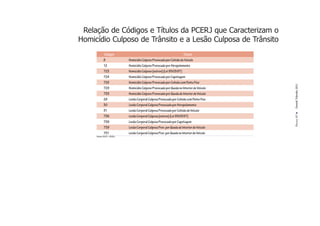 Relação de Códigos e Títulos da PCERJ que Caracterizam o
Homicídio Culposo de Trânsito e a Lesão Culposa de Trânsito
             Códigos                                                     Títulos
             8                Homicídio Culposo Provocado por Colisão do Veículo
             12               Homicídio Culposo Provocado por Atropelamento
             723              Homicídio Culposo (outros) (Lei 9503/97)
             724              Homicídio Culposo Provocado por Capotagem
             728              Homicídio Culposo Provocado por Colisão com Ponto Fixo




                                                                                              Dossiê Trânsito 2011
             729              Homicídio Culposo Provocado por Queda no Interior do Veículo
             733              Homicídio Culposo Provocado por Queda do Interior de Veículo
             28               Lesão Corporal Culposa Provocado por Colisão com Ponto Fixo
             30               Lesão Corporal Culposa Provocado por Atropelamento
             31               Lesão Corporal Culposa Provocado por Colisão de Veículo




                                                                                              PÁGINA 67
             736              Lesão Corporal Culposa (outros) (Lei 9503/97)
             738              Lesão Corporal Culposa Provocado por Capotagem
             739              Lesão Corporal Culposa Prov. por Queda do Interior do Veículo
             751              Lesão Corporal Culposa Prov. por Queda no Interior do Veículo
     Fontes: DGTIT – PCERJ.
 