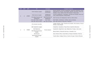 RISP   AISP   BPM               DP                   Município                              Unidade Territorial
                                                                                          Quarto Distrito, Primeiro Subdistrito, Segundo Subdistrito, São
                                                                         Campos de
                                            134a Campos (Legal)                           Sebastião de Campos, Morangaba, Ibitioca, Serrinha, Dores de
                                                                         Goytacazes
                                                                                          Macabu, Tocos, Santo Amaro de Campos e Mussurepe
                                                                         Campos de        Terceiro Subdistrito, Travessão, Vila Nova de Campos, Morro do
                                            146a Guarus (Legal)
                                                                         Goytacazes       Coco, Santo Eduardo e Santa Maria
                      6      8     8ºBPM
                                           147a São Francisco de      São Francisco de
                                                                                          São Francisco de Itabapoana, Maniva e Barra Seca
                                                Itabapoana              Itabapoana
                                           141a São Fidélis (Legal)      São Fidélis      São Fidélis, Cambiasca, Colônia, Ipuca e Pureza
                                           145a São João da Barra     São João da Barra   São João da Barra, Barcelos e Pipeiras

                                                                                          Colégio (Parte), Irajá, Vicente de Carvalho, Vila Cosmos, Vila da
                                            27a Vicente Carvalho
                                                                                          Penha e Vista Alegre




                                                                                                                                                              Dossiê Trânsito 2011
Dossiê Mulher 2010




                                           28a Campinho (Legal)                           Campinho, Cascadura, Praça Seca e Quintino Bocaiúva

                                               29a Madureira                              Cavalcanti, Engenheiro Leal, Madureira, Turiaçu e Vaz Lobo
                      2      9     9ºBPM                               Rio de Janeiro
                                            30a Marechal Hermes
                                                                                          Bento Ribeiro, Marechal Hermes e Oswaldo Cruz
                                                  (Legal)
                                                 39a Pavuna                               Acari, Barros Filho, Costa Barros, Parque Colúmbia e Pavuna
PÁGINA 69




                                                                                                                                                              PÁGINA 69
                                             40a Honório Gurgel
                                                                                          Coelho Neto, Colégio (Parte), Honório Gurgel e Rocha Miranda
                                                  (Legal)
 