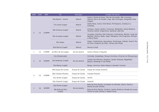 RISP   AISP    BPM             DP                Município                             Unidade Territorial
                                                                Centro, Ponta da Areia, Ilha da Conceição, São Lourenço,
                       76a Niterói - Centro       Niterói       Fátima, Morro do Estado, Ingá, São Domingos, Gragoatá e Boa
                                                                Viagem
                                                                Santa Rosa, Icaraí, Vital Brasil, Pé Pequeno, Viradouro e
                        77a Icaraí (Legal)        Niterói
                                                                Cubango

                                                                Fonseca, Viçoso Jardim, Caramujo, Baldeador, Santa Bárbara,
                       78a Fonseca (Legal)        Niterói
                                                                Tenente Jardim, Engenhoca, Santana e Barreto
 4     12     12ºBPM
                                                                Jurujuba, Charitas, São Francisco, Cachoeiras, Maceió, Largo da
                       79a Jurujuba (Legal)       Niterói       Batalha, Ititioca, Badu, Sapê, Matapaca, Vila Progresso, Muriqui
                                                                e Maria Paula

                                                                Itaipú, Camboinhas, Itacoatiara, Piratininga, Cafubá, Jacaré, Rio




                                                                                                                                    Dossiê Trânsito 2011
                            81a Itaipu            Niterói
                                                                do Ouro, Engenho do Mato, Várzea das Moças

                        82a Maricá (Legal)        Maricá        Maricá e Inoã


 1     13     13ºBPM   5a Mem de Sá (Legal)    Rio de Janeiro   Centro (Parte) e Paquetá

                         31a (Desativada)                       Anchieta, Guadalupe, Parque Anchieta e Ricardo de Albuquerque




                                                                                                                                    PÁGINA 71
                                                                Campo dos Afonsos, Deodoro, Jardim Sulacap, Magalhães
 2      14    14ºBPM   33a Realengo (Legal)    Rio de Janeiro   Bastos, Realengo e Vila Militar

                        34a Bangu (Legal)                       Bangu, Gericinó, Padre Miguel e Senador Camará

                       59a Duque de Caxias    Duque de Caxias   Duque de Caxias (Centro)

                       60a Campos Elyseos     Duque de Caxias   Campos Elyseos
 3     15     15ºBPM
                        61a Xerém (Legal)     Duque de Caxias   Xerém

                       62a Imbariê (Legal)    Duque de Caxias   Imbariê

                                                                Brás de Pina (Parte), Complexo do Alemão, Olaria, Penha e
                        22a Penha (Legal)
                                                                Penha Circular (Parte)
 1     16     16ºBPM                           Rio de Janeiro
                         38a Brás de Pina                       Brás de Pina (Parte), Cordovil, Jardim América, Parada de Lucas,
                             (Legal)                            Penha Circular (Parte) e Vigário Geral
 