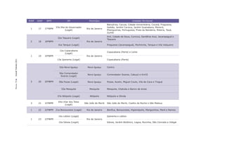 RISP   AISP    BPM               DP                 Município                               Unidade Territorial
                                                                                            Bancários, Cacuia, Cidade Universitária, Cocotá, Freguesia,
                                              37a Ilha do Governador                        Galeão, Jardim Carioca, Jardim Guanabara, Moneró,
                        1     17     17ºBPM                              Rio de Janeiro
                                                      (Legal)                               Pitangueiras, Portuguesa, Praia da Bandeira, Ribeira, Tauá,
                                                                                            Zumbi
                                                                                            Anil, Cidade de Deus, Curicica, Gardênia Azul, Jacarepaguá e
                                               32a Taquara (Legal)
                                                                                            Taquara
                        2     18     18ºBPM                              Rio de Janeiro
                                                41a Tanque (Legal)                          Freguesia (Jacarepaguá), Pechincha, Tanque e Vila Valqueire

                                                 12a Copacabana
                                                                                            Copacabana (Parte) e Leme
                                                     (Legal)
                        1     19     19ºBPM                              Rio de Janeiro
                                               13a Ipanema (Legal)                          Copacabana (Parte)
Dossiê Trânsito 2011




                                                 52a Nova Iguaçu         Nova Iguaçu        Centro

                                                 56a Comendador
                                                                         Nova Iguaçu        Comendador Soares, Cabuçú e Km32
                                                  Soares (Legal)
PÁGINA 72




                        3     20     20ºBPM     58a Posse (Legal)        Nova Iguaçu        Posse, Austin, Miguel Couto, Vila de Cava e Tinguá


                                                  53a Mesquita             Mesquita         Mesquita, Chatuba e Banco de Areia


                                               57a Nilópolis (Legal)       Nilópolis        Nilópolis e Olinda

                                                64a Vilar dos Teles
                        3     21     21ºBPM                            São João de Meriti   São João de Meriti, Coelho da Rocha e São Mateus
                                                     (Legal)

                        1     22     22ºBPM   21a Bonsucesso (Legal)     Rio de Janeiro     Benﬁca, Bonsucesso, Higienópolis, Manguinhos, Maré e Ramos

                                                14a Leblon (Legal)                          Ipanema e Leblon
                        1     23     23ºBPM                              Rio de Janeiro
                                                15a Gávea (Legal)                           Gávea, Jardim Botânico, Lagoa, Rocinha, São Conrado e Vidigal
 