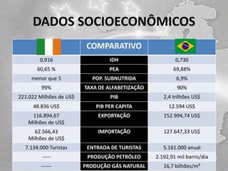 DADOS SOCIOECONÔMICOS
COMPARATIVO
0,916

IDH

0,730

60,65 %

PEA

69,88%

menor que 5

POP. SUBNUTRIDA

6,9%

99%

TAXA DE ALFABETIZAÇÃO

90%

221.022 Milhões de US$

PIB

2,4 trilhões US$

48.836 US$

PIB PER CAPITA

12.594 US$

116.894,67
Milhões de US$

EXPORTAÇÃO

152.994,74 US$

62.566,43
Milhões de US$

IMPORTAÇÃO

127.647,33 US$

7.134.000 Turistas

ENTRADA DE TURISTAS

5.161.000 anual

-----

PRODUÇÃO PETRÓLEO

2.192,91 mil barris/dia

------

PRODUÇÃO GÁS NATURAL

16,7 bilhões/m³

 