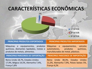 CARACTERÍSTICAS ECONÔMICAS
2%

29%

69%

1º SETOR
2º SETOR
3º SETOR

PRINCIPAIS PRODUTOS EXPORTADOS

PRINCIPAIS PRODUTOS IMPORTADOS

Máquinas e equipamentos, produtos Máquinas e equipamentos, veículos
químicos, diamantes lapidados, metais e automotores,
produtos
químicos,
produtos de metais, alimentos.
manufaturados de metal, plásticos.

PRINCIPAIS PARCEIROS DE EXPORTAÇÃO

PRINCIPAIS PARCEIROS DE IMPORTAÇÃO

Reino Unido 18,7%, Estados Unidos
17,9%, Bélgica 14,5%, Alemanha 7,4%,
França 5,8%

Reino Unido 38,3%, Estados Unidos
11,3%, Alemanha 7,9%, Países baixos 5%,
França 4,2%

 