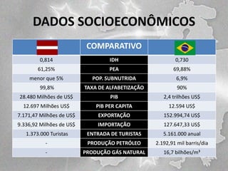 DADOS SOCIOECONÔMICOS
COMPARATIVO
0,814

IDH

0,730

61,25%

PEA

69,88%

menor que 5%

POP. SUBNUTRIDA

6,9%

99,8%

TAXA DE ALFABETIZAÇÃO

90%

28.480 Milhões de US$

PIB

2,4 trilhões US$

12.697 Milhões US$

PIB PER CAPITA

12.594 US$

7.171,47 Milhões de US$

EXPORTAÇÃO

152.994,74 US$

9.336,92 Milhões de US$

IMPORTAÇÃO

127.647,33 US$

1.373.000 Turistas

ENTRADA DE TURISTAS

5.161.000 anual

-

PRODUÇÃO PETRÓLEO

2.192,91 mil barris/dia

-

PRODUÇÃO GÁS NATURAL

16,7 bilhões/m³

 