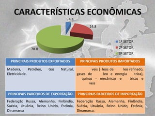 CARACTERÍSTICAS ECONÔMICAS
4.4
24.8

1º SETOR
2º SETOR

70.8

3º SETOR
PRINCIPAIS PRODUTOS EXPORTADOS
Madeira,
Petróleo,
Eletricidade.

Gás

PRINCIPAIS PRODUTOS IMPORTADOS

Natural,

veis ( leos de
leo refinado,
gases de
leo e energia
trica),
quinas - mecânicas e
tricas e
veis

PRINCIPAIS PARCEIROS DE EXPORTAÇÃO

PRINCIPAIS PARCEIROS DE IMPORTAÇÃO

Federação Russa, Alemanha, Finlândia, Federação Russa, Alemanha, Finlândia,
Suécia, Lituânia, Reino Unido, Estônia, Suécia, Lituânia, Reino Unido, Estônia,
Dinamarca
Dinamarca.

 