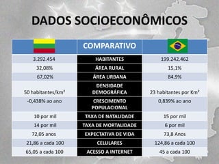 DADOS SOCIOECONÔMICOS
COMPARATIVO
3.292.454

HABITANTES

199.242.462

32,08%

ÁREA RURAL

15,1%

67,02%

ÁREA URBANA

84,9%

50 habitantes/km²

DENSIDADE
DEMOGRÁFICA

23 habitantes por Km²

-0,438% ao ano

CRESCIMENTO
POPULACIONAL

0,839% ao ano

10 por mil

TAXA DE NATALIDADE

15 por mil

14 por mil

TAXA DE MORTALIDADE

6 por mil

72,05 anos

EXPECTATIVA DE VIDA

73,8 Anos

21,86 a cada 100

CELULARES

124,86 a cada 100

65,05 a cada 100

ACESSO A INTERNET

45 a cada 100

 
