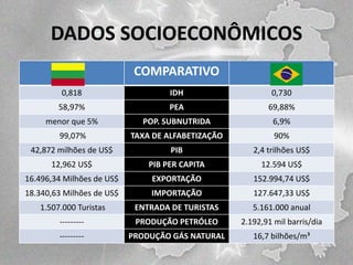 DADOS SOCIOECONÔMICOS
COMPARATIVO
0,818

IDH

0,730

58,97%

PEA

69,88%

menor que 5%

POP. SUBNUTRIDA

6,9%

99,07%

TAXA DE ALFABETIZAÇÃO

90%

42,872 milhões de US$

PIB

2,4 trilhões US$

12,962 US$

PIB PER CAPITA

12.594 US$

16.496,34 Milhões de US$

EXPORTAÇÃO

152.994,74 US$

18.340,63 Milhões de US$

IMPORTAÇÃO

127.647,33 US$

1.507.000 Turistas

ENTRADA DE TURISTAS

5.161.000 anual

---------

PRODUÇÃO PETRÓLEO

2.192,91 mil barris/dia

---------

PRODUÇÃO GÁS NATURAL

16,7 bilhões/m³

 