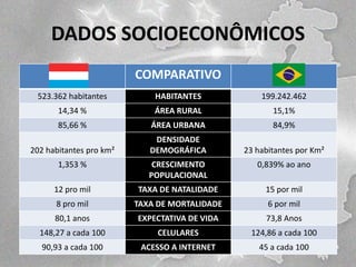 DADOS SOCIOECONÔMICOS
COMPARATIVO
523.362 habitantes

HABITANTES

199.242.462

14,34 %

ÁREA RURAL

15,1%

85,66 %

ÁREA URBANA

84,9%

202 habitantes pro km²

DENSIDADE
DEMOGRÁFICA

23 habitantes por Km²

1,353 %

CRESCIMENTO
POPULACIONAL

0,839% ao ano

12 pro mil

TAXA DE NATALIDADE

15 por mil

8 pro mil

TAXA DE MORTALIDADE

6 por mil

80,1 anos

EXPECTATIVA DE VIDA

73,8 Anos

148,27 a cada 100

CELULARES

124,86 a cada 100

90,93 a cada 100

ACESSO A INTERNET

45 a cada 100

 