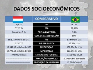 DADOS SOCIOECONÔMICOS
COMPARATIVO
0,875

IDH

0,730

57,17 %

PEA

69,88%

Menor de 5 %

POP. SUBNUTRIDA

6,9%

TAXA DE ALFABETIZAÇÃO

90%

59.528 milhões de US$

PIB

2,4 trilhões US$

115.377

PIB PER CAPITA

12.594 US$

12.542,13 milhões de US$

EXPORTAÇÃO

152.994,74 US$

18.770,62 milhões de US$

IMPORTAÇÃO

127.647,33 US$

793.000 turistas

ENTRADA DE TURISTAS

5.161.000 anual

----------------------------------

PRODUÇÃO PETRÓLEO

2.192,91 mil barris/dia

----------------------------------

PRODUÇÃO GÁS NATURAL

16,7 bilhões/m³

-------------------------------

 