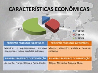 CARACTERÍSTICAS ECONÔMICAS
0,4

13,6

86,0

1º SETOR
2º SETOR
3º SETOR

PRINCIPAIS PRODUTOS EXPORTADOS

PRINCIPAIS PRODUTOS IMPORTADOS

Máquinas e equipamentos, produtos Minerais, alimentos, metais e bens de
siderúrgicos, vidro e produtos químicos.
consumo.
PRINCIPAIS PARCEIROS DE EXPORTAÇÃO

PRINCIPAIS PARCEIROS DE IMPORTAÇÃO

Alemanha, França, Bélgica e Reino Unido.

Bélgica, Alemanha, França e China.

 
