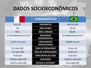 DADOS SOCIOECONÔMICOS
COMPARATIVO
419.212

HABITANTES

199.242.462

5%

ÁREA RURAL

15,1%

95%

ÁREA URBANA

84,9%

1.310 habitantes por Km²

DENSIDADE
DEMOGRÁFICA

23 habitantes por Km²

0,311 % ao ano

CRESCIMENTO
POPULACIONAL

0,839% ao ano

9 a cada 100

TAXA DE NATALIDADE

15 por mil

8 a cada 100

TAXA DE MORTALIDADE

6 por mil

79,8 anos

EXPECTATIVA DE VIDA

73,8 Anos

124,86 a cada 100

CELULARES

124,86 a cada 100

69,22 a cada 100

ACESSO A INTERNET

45 a cada 100

 