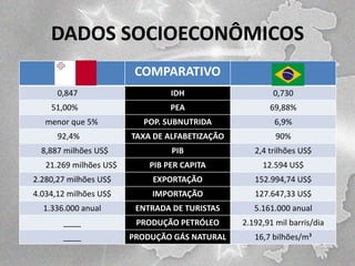 DADOS SOCIOECONÔMICOS
COMPARATIVO
0,847

IDH

0,730

51,00%

PEA

69,88%

POP. SUBNUTRIDA

6,9%

TAXA DE ALFABETIZAÇÃO

90%

PIB

2,4 trilhões US$

PIB PER CAPITA

12.594 US$

2.280,27 milhões US$

EXPORTAÇÃO

152.994,74 US$

4.034,12 milhões US$

IMPORTAÇÃO

127.647,33 US$

1.336.000 anual

ENTRADA DE TURISTAS

5.161.000 anual

____

PRODUÇÃO PETRÓLEO

2.192,91 mil barris/dia

____

PRODUÇÃO GÁS NATURAL

16,7 bilhões/m³

menor que 5%

92,4%
8,887 milhões US$
21.269 milhões US$

 