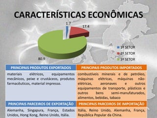 CARACTERÍSTICAS ECONÔMICAS
1.7

17.4

1º SETOR
2º SETOR

80.9
PRINCIPAIS PRODUTOS EXPORTADOS

3º SETOR
PRINCIPAIS PRODUTOS IMPORTADOS

materiais
elétricos,
equipamentos combustíveis minerais e de petróleo,
mecânicos, peixe e crustáceos, produtos máquinas elétricas, máquinas nãofarmacêuticos, material impresso.
elétricas,
aeronaves
e
outros
equipamentos de transporte, plásticos e
outros
bens
semi-manufaturados,
alimentos, bebidas, tabaco
PRINCIPAIS PARCEIROS DE EXPORTAÇÃO

PRINCIPAIS PARCEIROS DE IMPORTAÇÃO

Alemanha, Singapura, França, Estados Itália, Reino Unido, Alemanha, França,
Unidos, Hong Kong, Reino Unido, Itália.
República Popular da China.

 