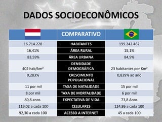 DADOS SOCIOECONÔMICOS
COMPARATIVO
16.714.228

HABITANTES

199.242.462

16,41%

ÁREA RURAL

15,1%

83,59%

ÁREA URBANA

84,9%

402 hab/km²

DENSIDADE
DEMOGRÁFICA

23 habitantes por Km²

0,283%

CRESCIMENTO
POPULACIONAL

0,839% ao ano

11 por mil

TAXA DE NATALIDADE

15 por mil

8 por mil

TAXA DE MORTALIDADE

6 por mil

80,8 anos

EXPECTATIVA DE VIDA

73,8 Anos

119,02 a cada 100

CELULARES

124,86 a cada 100

92,30 a cada 100

ACESSO A INTERNET

45 a cada 100

 