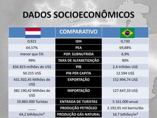 DADOS SOCIOECONÔMICOS
COMPARATIVO
0,921

IDH

0,730

64,57%

PEA

69,88%

menor que 5%

POP. SUBNUTRIDA

6,9%

99%

TAXA DE ALFABETIZAÇÃO

90%

836.823 milhões de US$

PIB

2,4 trilhões US$

50.215 US$

PIB PER CAPITA

12.594 US$

431.502,45 Milhões de
US$

EXPORTAÇÃO

152.994,74 US$

382.190,42 Milhões de
US$

IMPORTAÇÃO

127.647,33 US$

10.883.000 Turistas

ENTRADA DE TURISTAS

5.161.000 anual

____

PRODUÇÃO PETRÓLEO

2.192,91 mil barris/dia

64,2 bilhões/m³

PRODUÇÃO GÁS NATURAL

16,7 bilhões/m³

 