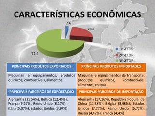 CARACTERÍSTICAS ECONÔMICAS
2.6
24.9

1º SETOR
72.4
PRINCIPAIS PRODUTOS EXPORTADOS

2º SETOR
3º SETOR
PRINCIPAIS PRODUTOS IMPORTADOS

Máquinas e equipamentos, produtos Máquinas e equipamentos de transporte,
químicos, combustíveis, alimentos.
produtos
químicos,
combustíveis,
alimentos, roupas
PRINCIPAIS PARCEIROS DE EXPORTAÇÃO

PRINCIPAIS PARCEIROS DE IMPORTAÇÃO

Alemanha (25,54%), Bélgica (12,49%),
França (9,27%), Reino Unido (8,17%),
Itália (5,07%), Estados Unidos (3,97%)

Alemanha (17,16%), República Popular da
China (11,58%), Bélgica (8,68%), Estados
Unidos (7,77%), Reino Unido (5,72%),
Rússia (4,47%), França (4,4%)

 
