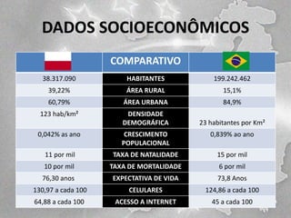 DADOS SOCIOECONÔMICOS
COMPARATIVO
38.317.090

HABITANTES

199.242.462

39,22%

ÁREA RURAL

15,1%

60,79%

ÁREA URBANA

84,9%

123 hab/km²

DENSIDADE
DEMOGRÁFICA

23 habitantes por Km²

0,042% as ano

CRESCIMENTO
POPULACIONAL

0,839% ao ano

11 por mil

TAXA DE NATALIDADE

15 por mil

10 por mil

TAXA DE MORTALIDADE

6 por mil

76,30 anos

EXPECTATIVA DE VIDA

73,8 Anos

130,97 a cada 100

CELULARES

124,86 a cada 100

64,88 a cada 100

ACESSO A INTERNET

45 a cada 100

 