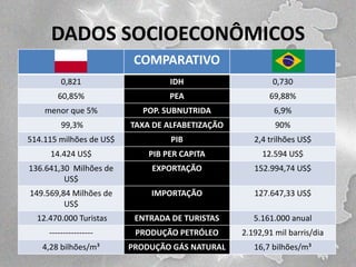 DADOS SOCIOECONÔMICOS
COMPARATIVO
0,821

IDH

0,730

60,85%

PEA

69,88%

menor que 5%

POP. SUBNUTRIDA

6,9%

99,3%

TAXA DE ALFABETIZAÇÃO

90%

514.115 milhões de US$

PIB

2,4 trilhões US$

14.424 US$

PIB PER CAPITA

12.594 US$

136.641,30 Milhões de
US$

EXPORTAÇÃO

152.994,74 US$

149.569,84 Milhões de
US$

IMPORTAÇÃO

127.647,33 US$

12.470.000 Turistas

ENTRADA DE TURISTAS

5.161.000 anual

----------------

PRODUÇÃO PETRÓLEO

2.192,91 mil barris/dia

4,28 bilhões/m³

PRODUÇÃO GÁS NATURAL

16,7 bilhões/m³

 