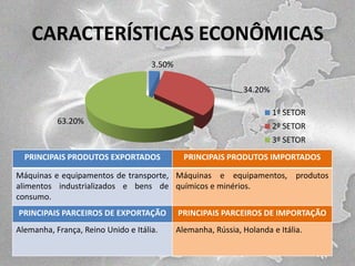 CARACTERÍSTICAS ECONÔMICAS
3.50%
34.20%

63.20%

1º SETOR
2º SETOR
3º SETOR

PRINCIPAIS PRODUTOS EXPORTADOS

PRINCIPAIS PRODUTOS IMPORTADOS

Máquinas e equipamentos de transporte, Máquinas e equipamentos, produtos
alimentos industrializados e bens de químicos e minérios.
consumo.
PRINCIPAIS PARCEIROS DE EXPORTAÇÃO

PRINCIPAIS PARCEIROS DE IMPORTAÇÃO

Alemanha, França, Reino Unido e Itália.

Alemanha, Rússia, Holanda e Itália.

 