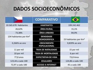 DADOS SOCIOECONÔMICOS
COMPARATIVO
10.565.678 Habitantes

HABITANTES

199.242.462

26,62%

ÁREA RURAL

15,1%

73,38%

ÁREA URBANA

84,9%

134 habitantes por Km²

DENSIDADE
DEMOGRÁFICA

23 habitantes por Km²

0,266% ao ano

CRESCIMENTO
POPULACIONAL

0,839% ao ano

11 por mil

TAXA DE NATALIDADE

15 por mil

10 por mil

TAXA DE MORTALIDADE

6 por mil

77,8 anos

EXPECTATIVA DE VIDA

73,8 Anos

123,44 a cada 100

CELULARES

124,86 a cada 100

72,97 a cada 100

ACESSO A INTERNET

45 a cada 100

 