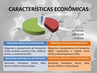 CARACTERÍSTICAS ECONÔMICAS
2.7
39.1
58.2

1º SETOR
2º SETOR
3º SETOR

PRINCIPAIS PRODUTOS EXPORTADOS

PRINCIPAIS PRODUTOS IMPORTADOS

Máquinas e equipamentos de transportes Máquinas e equipamentos de transportes
(52%), produtos químicos (5%), matérias- (46%), combustível e matéria prima
primas e combustível (9%).
(15%), produtos químicos (10%).
PRINCIPAIS PARCEIROS DE EXPORTAÇÃO
Alemanha, Eslováquia, Rússia,
Áustria, Polônia e Países Baixos.

PRINCIPAIS PARCEIROS DE IMPORTAÇÃO

Itália, Alemanha, Eslováquia, Rússia,
Áustria, Polônia e Países Baixos.

Itália,

 