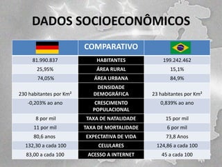 DADOS SOCIOECONÔMICOS
COMPARATIVO
81.990.837

HABITANTES

199.242.462

25,95%

ÁREA RURAL

15,1%

74,05%

ÁREA URBANA

84,9%

230 habitantes por Km²

DENSIDADE
DEMOGRÁFICA

23 habitantes por Km²

-0,203% ao ano

CRESCIMENTO
POPULACIONAL

0,839% ao ano

8 por mil

TAXA DE NATALIDADE

15 por mil

11 por mil

TAXA DE MORTALIDADE

6 por mil

80,6 anos

EXPECTATIVA DE VIDA

73,8 Anos

132,30 a cada 100

CELULARES

124,86 a cada 100

83,00 a cada 100

ACESSO A INTERNET

45 a cada 100

 