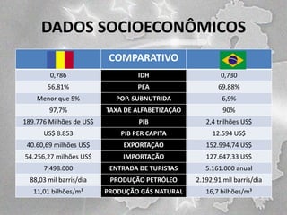 DADOS SOCIOECONÔMICOS
COMPARATIVO
0,786

IDH

0,730

56,81%

PEA

69,88%

Menor que 5%

POP. SUBNUTRIDA

6,9%

97,7%

TAXA DE ALFABETIZAÇÃO

90%

189.776 Milhões de US$

PIB

2,4 trilhões US$

US$ 8.853

PIB PER CAPITA

12.594 US$

40.60,69 milhões US$

EXPORTAÇÃO

152.994,74 US$

54.256,27 milhões US$

IMPORTAÇÃO

127.647,33 US$

7.498.000

ENTRADA DE TURISTAS

5.161.000 anual

88,03 mil barris/dia

PRODUÇÃO PETRÓLEO

2.192,91 mil barris/dia

11,01 bilhões/m³

PRODUÇÃO GÁS NATURAL

16,7 bilhões/m³

 
