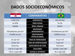 DADOS SOCIOECONÔMICOS
COMPARATIVO
4.387.376

HABITANTES

199.242.462

41,92%

ÁREA RURAL

15,1%

58,08%

ÁREA URBANA

84,9%

78 habitantes por km²

DENSIDADE
DEMOGRÁFICA

23 habitantes por Km²

0,194% ao ano

CRESCIMENTO
POPULACIONAL

0,839% ao ano

10 por mil

TAXA DE NATALIDADE

15 por mil

12 por mil

TAXA DE MORTALIDADE

6 por mil

76,8 anos

EXPECTATIVA DE VIDA

73,8 Anos

116,37 a cada 100

CELULARES

124,86 a cada 100

70,71 a cada 100

ACESSO A INTERNET

45 a cada 100

 