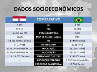 DADOS SOCIOECONÔMICOS
COMPARATIVO
0,805

IDH

0,730

52,51%

PEA

69,88%

menor que 5%

POP. SUBNUTRIDA

6,9%

98,9%

TAXA DE ALFABETIZAÇÃO

90%

62.493 milhões de US$

PIB

2,4 trilhões US$

14.217 US$

PIB PER CAPITA

12.594 US$

10.491,84 Milhões de US$

EXPORTAÇÃO

152.994,74 US$

21.204,85 Milhões de US$

IMPORTAÇÃO

127.647,33 US$

9.111.000 Turistas

ENTRADA DE TURISTAS

5.161.000 anual

-

PRODUÇÃO PETRÓLEO

2.192,91 mil barris/dia

-

PRODUÇÃO GÁS NATURAL

16,7 bilhões/m³

 