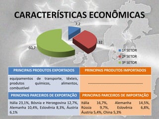 CARACTERÍSTICAS ECONÔMICAS
7,2

32

60,7

1º SETOR
2º SETOR
3º SETOR

PRINCIPAIS PRODUTOS EXPORTADOS

PRINCIPAIS PRODUTOS IMPORTADOS

equipamentos de transporte, têxteis,
produtos
químicos,
alimentos,
combustível

---------------------------------------------

PRINCIPAIS PARCEIROS DE EXPORTAÇÃO

PRINCIPAIS PARCEIROS DE IMPORTAÇÃO

Itália 23,1%, Bósnia e Herzegovina 12,7%, Itália
16,7%,
Alemanha
Alemanha 10,4%, Eslovênia 8,3%, Áustria Rússia
9,7%,
Eslovênia
6,1%
Áustria 5,4%, China 5,3%

14,5%,
6,8%,

 