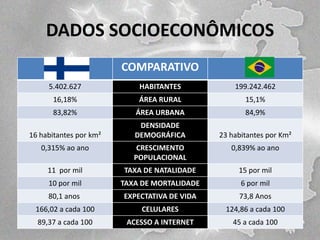 DADOS SOCIOECONÔMICOS
COMPARATIVO
5.402.627

HABITANTES

199.242.462

16,18%

ÁREA RURAL

15,1%

83,82%

ÁREA URBANA

84,9%

16 habitantes por km²

DENSIDADE
DEMOGRÁFICA

23 habitantes por Km²

0,315% ao ano

CRESCIMENTO
POPULACIONAL

0,839% ao ano

11 por mil

TAXA DE NATALIDADE

15 por mil

10 por mil

TAXA DE MORTALIDADE

6 por mil

80,1 anos

EXPECTATIVA DE VIDA

73,8 Anos

166,02 a cada 100

CELULARES

124,86 a cada 100

89,37 a cada 100

ACESSO A INTERNET

45 a cada 100

 