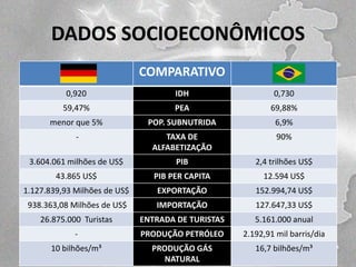 DADOS SOCIOECONÔMICOS
COMPARATIVO
0,920

IDH

0,730

59,47%

PEA

69,88%

menor que 5%

POP. SUBNUTRIDA

6,9%

-

TAXA DE
ALFABETIZAÇÃO

90%

3.604.061 milhões de US$

PIB

2,4 trilhões US$

43.865 US$

PIB PER CAPITA

12.594 US$

1.127.839,93 Milhões de US$

EXPORTAÇÃO

152.994,74 US$

938.363,08 Milhões de US$

IMPORTAÇÃO

127.647,33 US$

26.875.000 Turistas

ENTRADA DE TURISTAS

5.161.000 anual

-

PRODUÇÃO PETRÓLEO

2.192,91 mil barris/dia

10 bilhões/m³

PRODUÇÃO GÁS
NATURAL

16,7 bilhões/m³

 