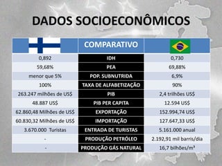 DADOS SOCIOECONÔMICOS
COMPARATIVO
0,892

IDH

0,730

59,68%

PEA

69,88%

menor que 5%

POP. SUBNUTRIDA

6,9%

100%

TAXA DE ALFABETIZAÇÃO

90%

263.247 milhões de US$

PIB

2,4 trilhões US$

48.887 US$

PIB PER CAPITA

12.594 US$

62.860,48 Milhões de US$

EXPORTAÇÃO

152.994,74 US$

60.830,32 Milhões de US$

IMPORTAÇÃO

127.647,33 US$

3.670.000 Turistas

ENTRADA DE TURISTAS

5.161.000 anual

-

PRODUÇÃO PETRÓLEO

2.192,91 mil barris/dia

-

PRODUÇÃO GÁS NATURAL

16,7 bilhões/m³

 