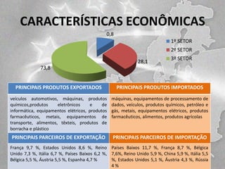 CARACTERÍSTICAS ECONÔMICAS
0,8
1º SETOR

2º SETOR
28,1

3º SETOR

73,8
PRINCIPAIS PRODUTOS EXPORTADOS

PRINCIPAIS PRODUTOS IMPORTADOS

veículos automotivos, máquinas, produtos
químicos,produtos
eletrônicos
e
de
informática, equipamentos elétricos, produtos
farmacêuticos, metais, equipamentos de
transporte, alimentos, têxteis, produtos de
borracha e plástico

máquinas, equipamentos de processamento de
dados, veículos, produtos químicos, petróleo e
gás, metais, equipamentos elétricos, produtos
farmacêuticos, alimentos, produtos agrícolas

PRINCIPAIS PARCEIROS DE EXPORTAÇÃO

PRINCIPAIS PARCEIROS DE IMPORTAÇÃO

França 9,7 %, Estados Unidos 8,6 %, Reino Países Baixos 11,7 %, França 8,7 %, Bélgica
Unido 7,3 %, Itália 6,7 %, Países Baixos 6,2 %, 7,6%, Reino Unido 5,9 %, China 5,9 %, Itália 5,5
Bélgica 5,5 %, Áustria 5,5 %, Espanha 4,7 %
%, Estados Unidos 5,1 %, Áustria 4,3 %, Rússia
4%

 