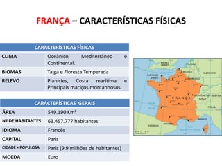 FRANÇA – CARACTERÍSTICAS FÍSICAS
CARACTERÍSTICAS FÍSICAS
CLIMA

Oceânico,
Continental.

Mediterrâneo

BIOMAS

Taiga e Floresta Temperada

RELEVO

Planícies, Costa marítima e
Principais maciços montanhosos.
CARACTERÍSTICAS GERAIS

ÁREA

549.190 Km²

Nº DE HABITANTES

63.457.777 habitantes

IDIOMA

Francês

CAPITAL

Paris

CIDADE + POPULOSA

Paris (9,9 milhões de habitantes)

MOEDA

Euro

e

SUBSTITUA ESTE RETÂNGULO PELO
MAPA POLÍTICO DO IBGE

 