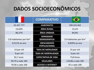 DADOS SOCIOECONÔMICOS
COMPARATIVO
63.457.777

HABITANTES

199.242.462

13,63%

ÁREA RURAL

15,1%

86,37%

ÁREA URBANA

84,9%

116 habitantes por Km²

DENSIDADE
DEMOGRÁFICA

23 habitantes por Km²

0,511% ao ano

CRESCIMENTO
POPULACIONAL

0,839% ao ano

13 por mil

TAXA DE NATALIDADE

15 por mil

9 por mil

TAXA DE MORTALIDADE

6 por mil

81,7 anos

EXPECTATIVA DE VIDA

73,8 Anos

94,79 a cada 100

CELULARES

124,86 a cada 100

79,58 a cada 100

ACESSO A INTERNET

45 a cada 100

 