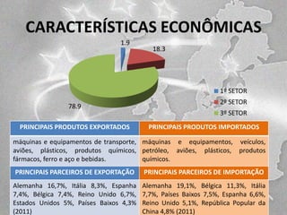 CARACTERÍSTICAS ECONÔMICAS
1.9

18.3

1º SETOR
78.9
PRINCIPAIS PRODUTOS EXPORTADOS

2º SETOR
3º SETOR
PRINCIPAIS PRODUTOS IMPORTADOS

máquinas e equipamentos de transporte, máquinas e equipamentos, veículos,
aviões, plásticos, produtos químicos, petróleo, aviões, plásticos, produtos
fármacos, ferro e aço e bebidas.
químicos.
PRINCIPAIS PARCEIROS DE EXPORTAÇÃO

PRINCIPAIS PARCEIROS DE IMPORTAÇÃO

Alemanha 16,7%, Itália 8,3%, Espanha
7,4%, Bélgica 7,4%, Reino Unido 6,7%,
Estados Unidos 5%, Países Baixos 4,3%
(2011)

Alemanha 19,1%, Bélgica 11,3%, Itália
7,7%, Países Baixos 7,5%, Espanha 6,6%,
Reino Unido 5,1%, República Popular da
China 4,8% (2011)

 