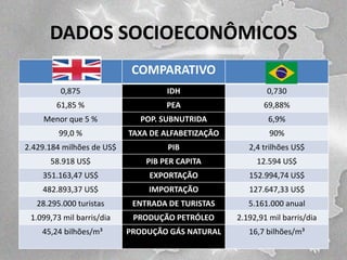 DADOS SOCIOECONÔMICOS
COMPARATIVO
0,875

IDH

0,730

61,85 %

PEA

69,88%

Menor que 5 %

POP. SUBNUTRIDA

6,9%

99,0 %

TAXA DE ALFABETIZAÇÃO

90%

2.429.184 milhões de US$

PIB

2,4 trilhões US$

58.918 US$

PIB PER CAPITA

12.594 US$

351.163,47 US$

EXPORTAÇÃO

152.994,74 US$

482.893,37 US$

IMPORTAÇÃO

127.647,33 US$

28.295.000 turistas

ENTRADA DE TURISTAS

5.161.000 anual

1.099,73 mil barris/dia

PRODUÇÃO PETRÓLEO

2.192,91 mil barris/dia

45,24 bilhões/m³

PRODUÇÃO GÁS NATURAL

16,7 bilhões/m³

 