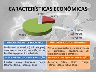 CARACTERÍSTICAS ECONÔMICAS
0.70%

21.10%

1º SETOR
78.20%

2º SETOR
3º SETOR

PRINCIPAIS PRODUTOS EXPORTADOS

PRINCIPAIS PRODUTOS IMPORTADOS

Medicamentos, veículos (os 2 principais), Petróleo e combustíveis, metais preciosos
aeronaves e motores para avião, armas, (os
principais),
equipamentos
de
bebidas, equipamentos industriais.
telecomunicações e alimentos.
PRINCIPAIS PARCEIROS DE EXPORTAÇÃO

PRINCIPAIS PARCEIROS DE IMPORTAÇÃO

Estados Unidos, Alemanha, França, Alemanha, Estados Unidos,
Holanda, Bélgica, Espanha e Itália.
Holanda, Bélgica, Itália e China.

França,

 