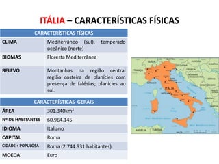 ITÁLIA – CARACTERÍSTICAS FÍSICAS
CARACTERÍSTICAS FÍSICAS

CLIMA

Mediterrâneo (sul),
oceânico (norte)

temperado

BIOMAS

Floresta Mediterrânea

RELEVO

Montanhas na região central
região costeira de planícies com
presença de falésias; planícies ao
sul.
CARACTERÍSTICAS GERAIS

ÁREA

301.340km²

Nº DE HABITANTES

60.964.145

IDIOMA

Italiano

CAPITAL

Roma

CIDADE + POPULOSA

Roma (2.744.931 habitantes)

MOEDA

Euro

SUBSTITUA ESTE RETÂNGULO PELO
MAPA POLÍTICO DO IBGE

 