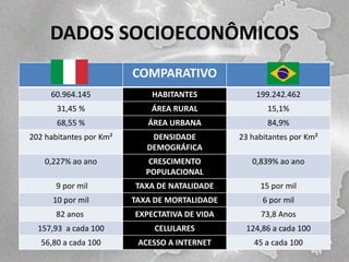 DADOS SOCIOECONÔMICOS
COMPARATIVO
60.964.145

HABITANTES

199.242.462

31,45 %

ÁREA RURAL

15,1%

68,55 %

ÁREA URBANA

84,9%

202 habitantes por Km²

DENSIDADE
DEMOGRÁFICA

23 habitantes por Km²

0,227% ao ano

CRESCIMENTO
POPULACIONAL

0,839% ao ano

9 por mil

TAXA DE NATALIDADE

15 por mil

10 por mil

TAXA DE MORTALIDADE

6 por mil

82 anos

EXPECTATIVA DE VIDA

73,8 Anos

157,93 a cada 100

CELULARES

124,86 a cada 100

56,80 a cada 100

ACESSO A INTERNET

45 a cada 100

 