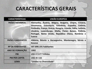 CARACTERÍSTICAS GERAIS
CARACTERÍSTICAS

UNIÃO EUROPEIA

PAÍSES MEMBROS

Alemanha, Áustria, Bélgica, Bulgária, Chipre, Croácia,
Dinamarca, Eslováquia, Eslovênia, Espanha, Estônia,
Finlândia, França, Grécia, Hungria, Irlanda, Itália, Letônia,
Lituânia, Luxemburgo, Malta, Países Baixos, Polônia,
Portugal, Reino Unido, República Checa, Romênia e
Suécia

PAÍSES CANDIDATOS

Albânia, Bósnia e Herzegovina, Montenegro, Sérvia e
Kosovo

Nº DE HABITANTES

507.890.191 habitantes

ANO DE FORMAÇÃO

1992

PIB
PIB PER CAPITA
LEMA

US$ 17,577 Trilhões
US$ 35 116
“Unidos na Diversidade”

 